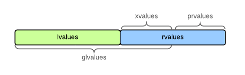 Rvalues are split into xvalues and prvalues. Lvalues and xvalues together are known as glvalues.