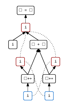 An sequenced-before graph for i = i++ + i++.