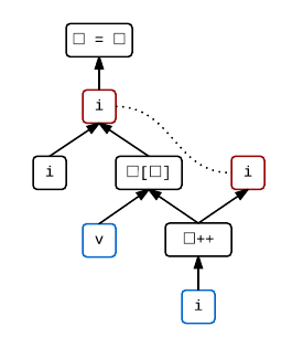 An sequenced-before graph for i = v[i++].