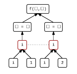 An sequenced-before graph for f(i = 1, i = 2).