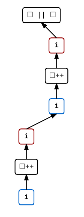 An sequenced-before graph for i++ || i++.