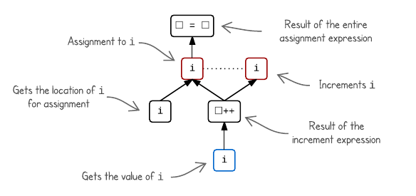 An annotated sequenced-before graph for i = i++.