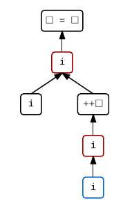 An sequenced-before graph for i = ++i.