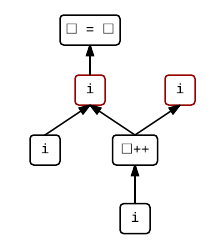 The almost-complete sequenced-before graph for i = i++.