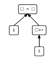 The subexpression tree of i = i++.